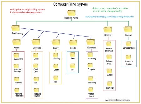 filing system computer bookkeeping folder business organization organized office tips digital setup guide beginner folders accounting organizing organisation general documents