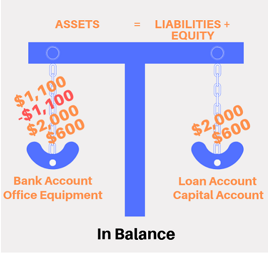 Accounting equation in balance with two entries for the asset purchase.