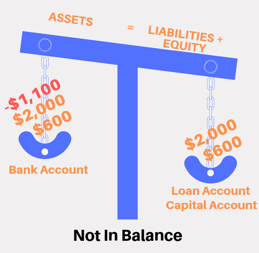 Accounting equation not in balance with only one entry for the asset purchase.