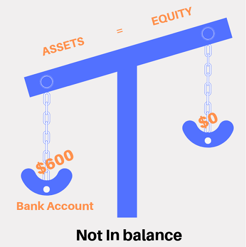 Accounting equation out of balance with only one Assets entry made.