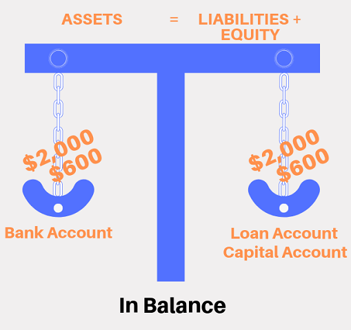 Accounting equation in balance with two entries for the liability transaction.