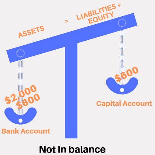 Accounting equation with liability entry - not balanced because there is only one entry.