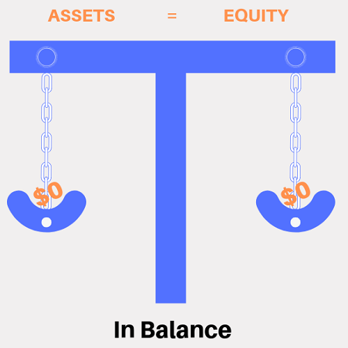 The first part of the accounting equation Assets = Equity; scale before adding financial entries.