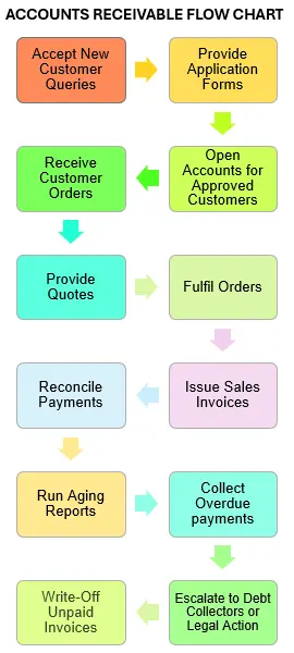 Accounts receivable flow chart showing what steps are involved in the accounts receivable procedures, from accepting new customers, through the invoicing process to collecting payments. Accounts Receivable Flow Chart Mobile