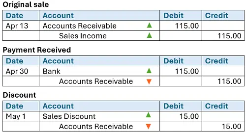 Accounts Receivable Journal Entry Discount