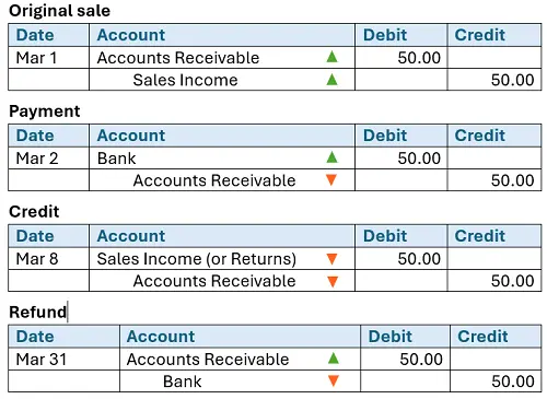 Accounts Receivable Journal Sales Return Credit