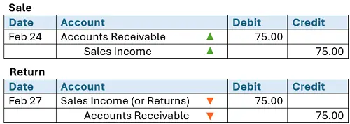 Accounts Receivable Journal for Sales Return