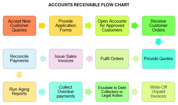Example Accounts Receivable Process Flowchart