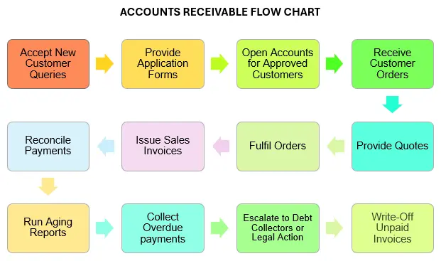 Accounts receivable flow chart showing what steps are involved in the accounts receivable procedures, from accepting new customers, through the invoicing process to collecting payments. Accounts Receivable Flow Chart