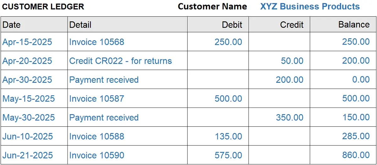 Customer ledger bookkeeping form example showing 4 sales invoices, 2 payments and 1 credit, and a final balance of $860. Customer Ledger Form