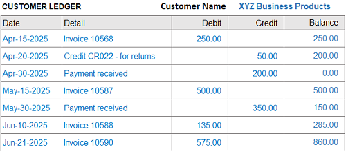 Customer ledger example showing sales invoices, payments and a final balance owing. Customer Ledger Form