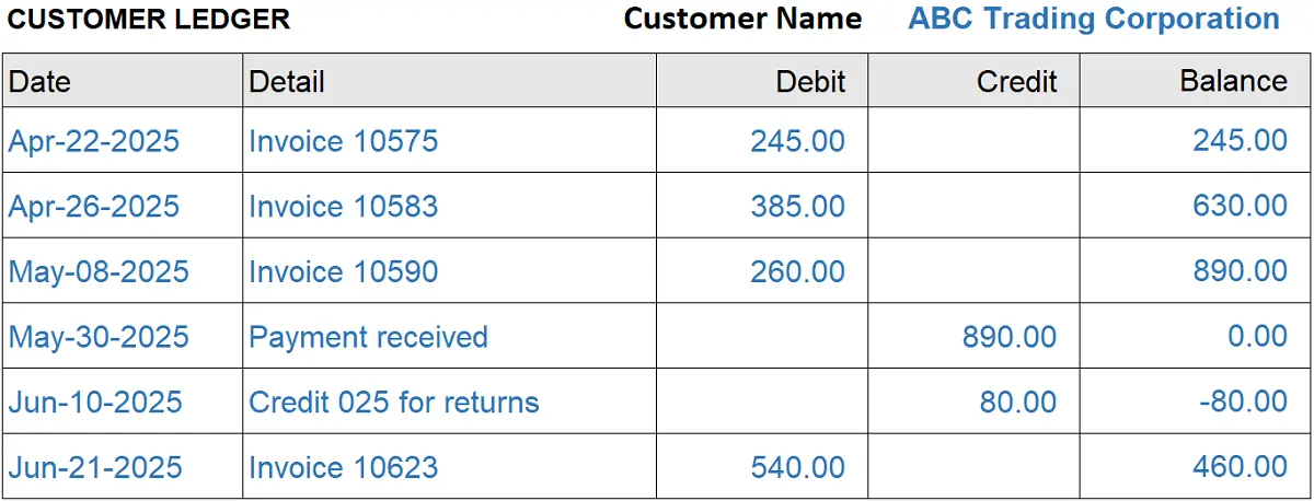 AR is defined as Accounts Receivable. Here is an example of a customer ledger showing all the dates and details of sales and payments. Definition of Accounts Receivable With Example