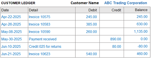 AR is defined as Accounts Receivable. Here is an example of a customer ledger showing all the dates and details of sales and payments. Define AR