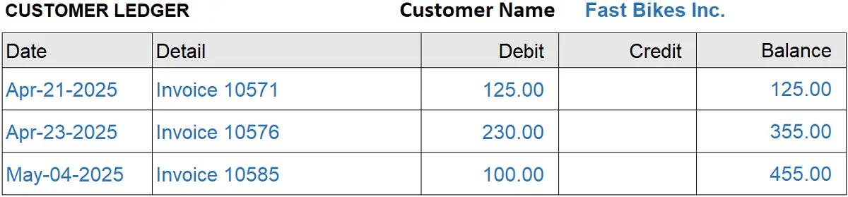 AR is defined as accounts receivable and includes customer ledgers like this one showing all customer's sales invoices up to a chosen date. AR Definition