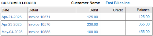 AR is defined as accounts receivable and includes customer ledgers like this one showing all customer's sales invoices up to a chosen date. AR Definition