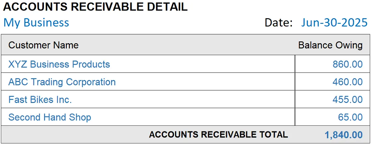 Accounts Receivable is the name of a bookkeeping account that holds the total of all unpaid sales invoices. Accounts Receivable Definition