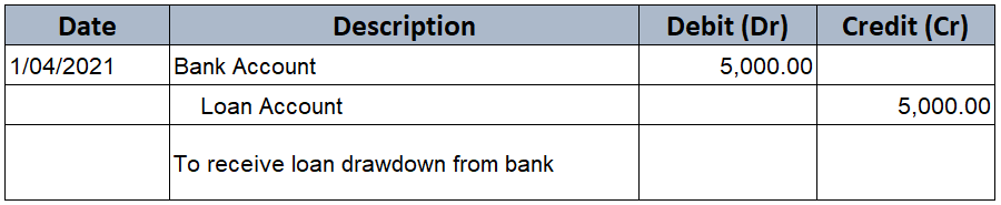 Loan Journal Entry Examples For 15 Different Loan Transactions