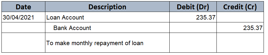 Loan Journal Entry Examples for 15 Different Loan Transactions