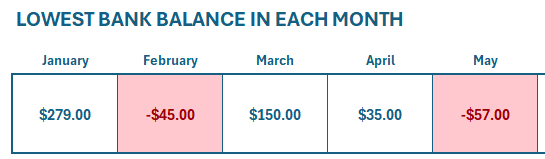 The lowest bank balance showing negative numbers for overdrafts. Avoid Bank Overdrafts