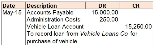 Loan Journal Entry for Car Purchase