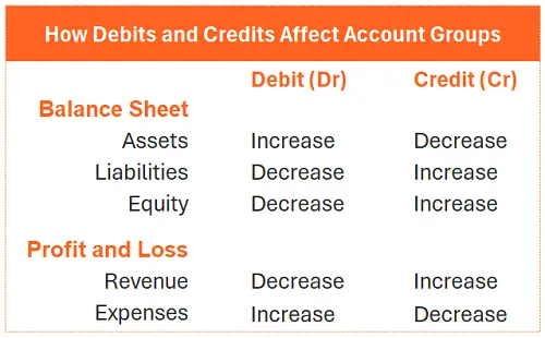 Debits and Credits Cheat Sheet