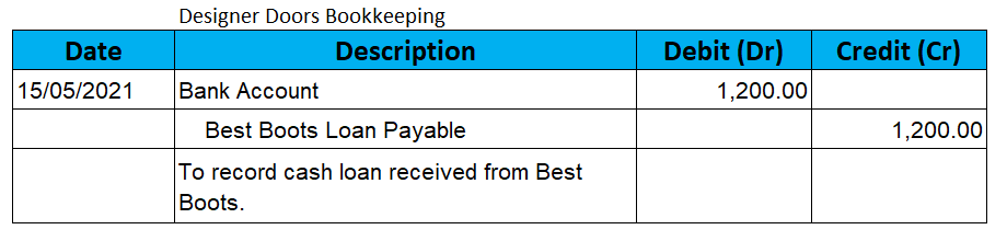 Loan Journal Entry Examples for 15 Different Loan Transactions