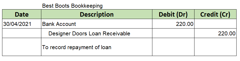 Loan Journal Entry Examples for 15 Different Loan Transactions