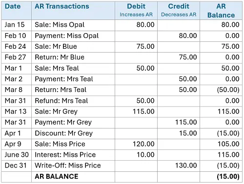 Affects of Journal Entries on Accounts Receivables