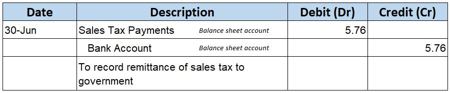 Journal Entry Example for Sales Tax Remitted to Government Sales Tax Journal