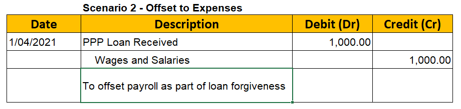 Loan Journal Entry Examples for 15 Different Loan Transactions