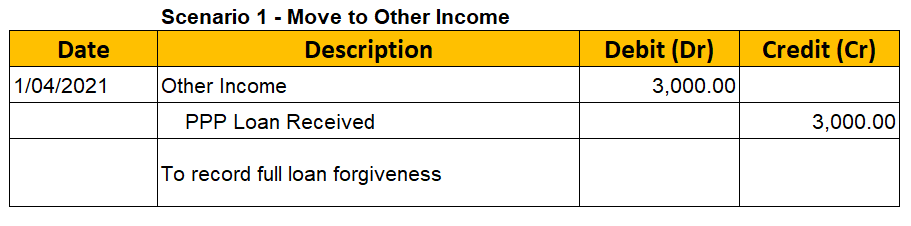 Loan Journal Entry Examples for 15 Different Loan Transactions