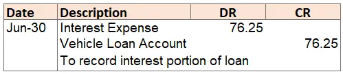 Journal Entry for Car Loan Interests
