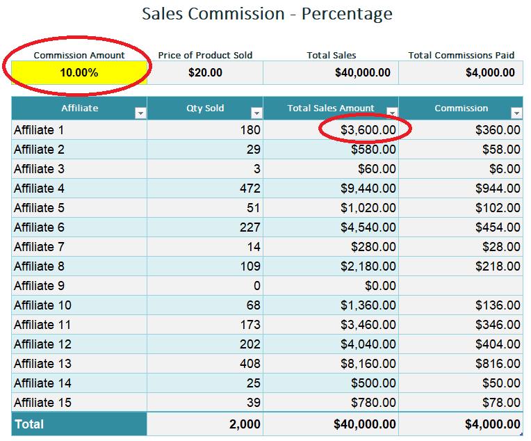 Commission Income Defined And How To Account For Commissions Earned
