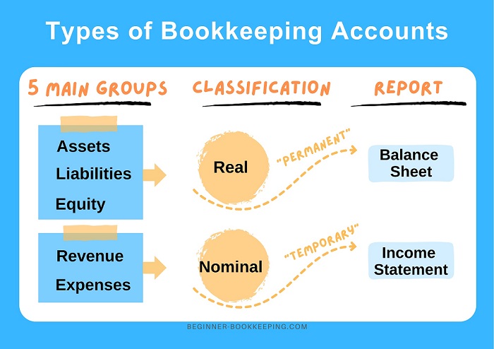 A list of the five main types of bookkeeping accounts classified into real or nominal accounts showing which report they go on. Five Main Types of Bookkeeping Accounts